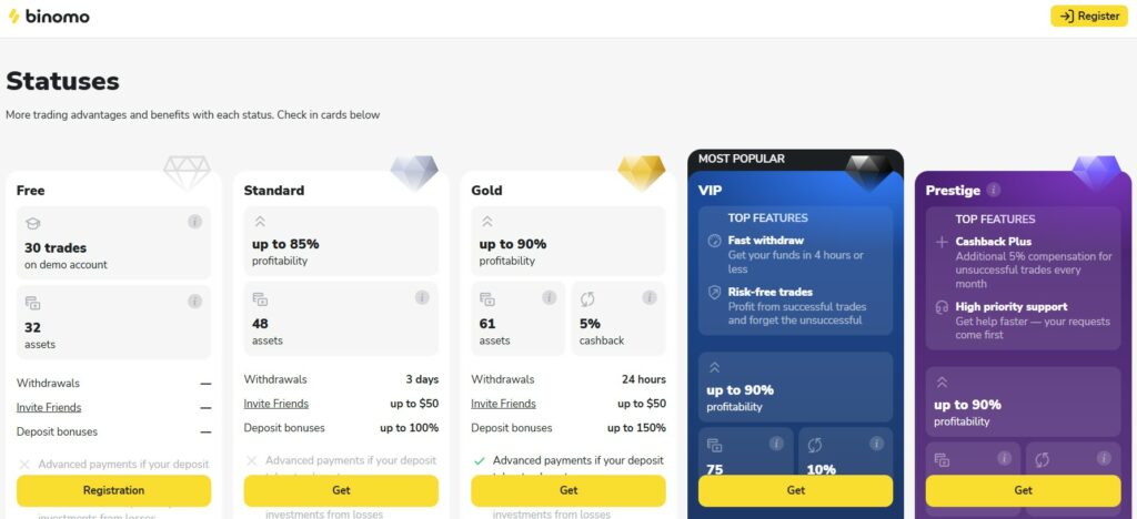 Binomo Account Levels