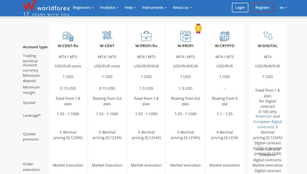 World Forex Account Offerings